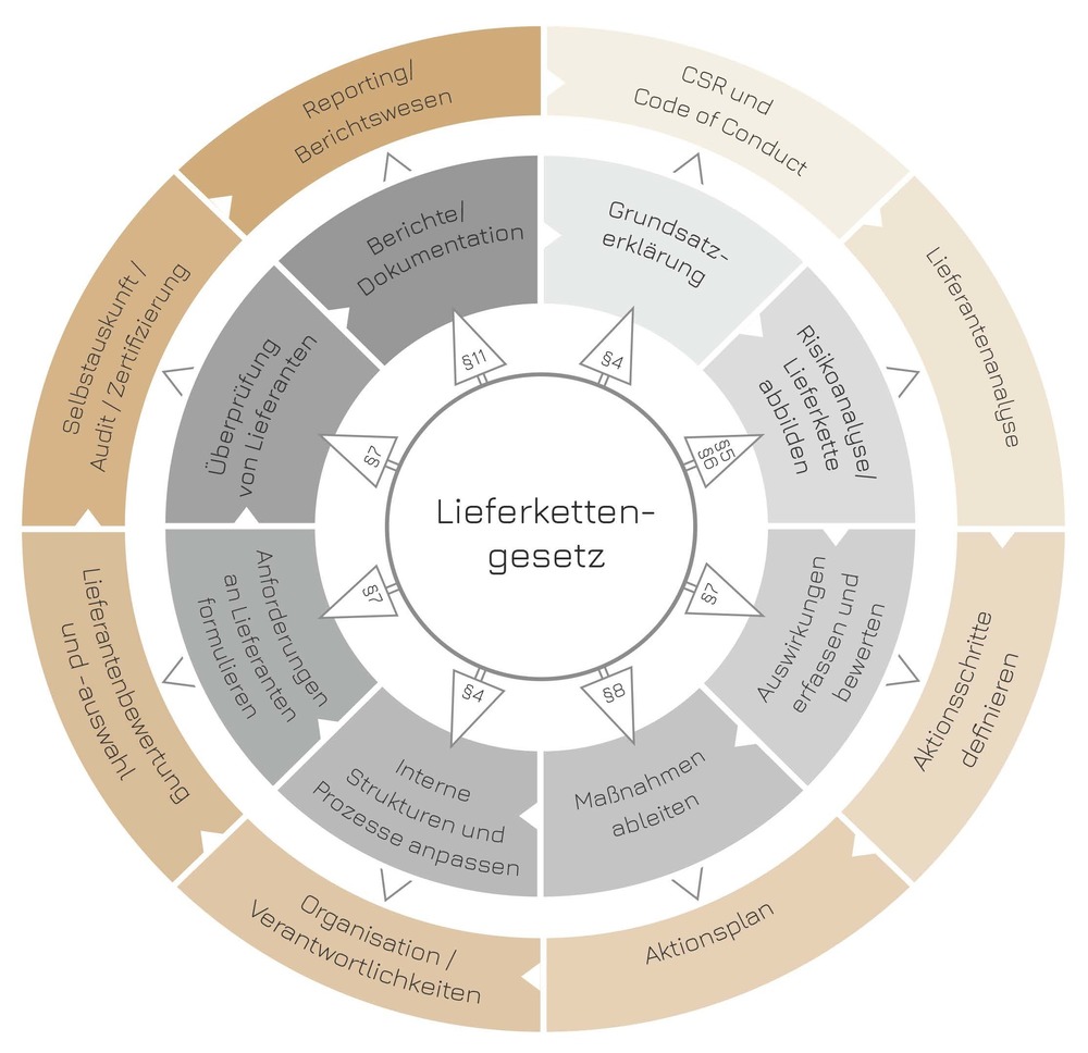 Lieferkettengesetz STEUERRAD Lieferkettengesetz STEUERRAD