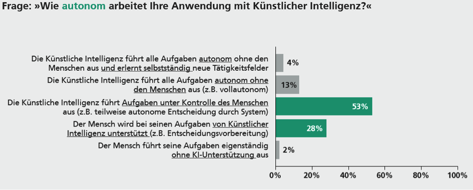 Grafik Fraunhofer IAO: Die Autonomiegrade existierender KI-Anwendungen in Unternehmen Grafik Fraunhofer IAO: Die Autonomiegrade existierender KI-Anwendungen in Unternehmen. 53% geben an, "Die KI führt Aufgaben unter Kontrolle des Menschen aus (z.B. teilweise autonome Entscheidungen durch das System)"