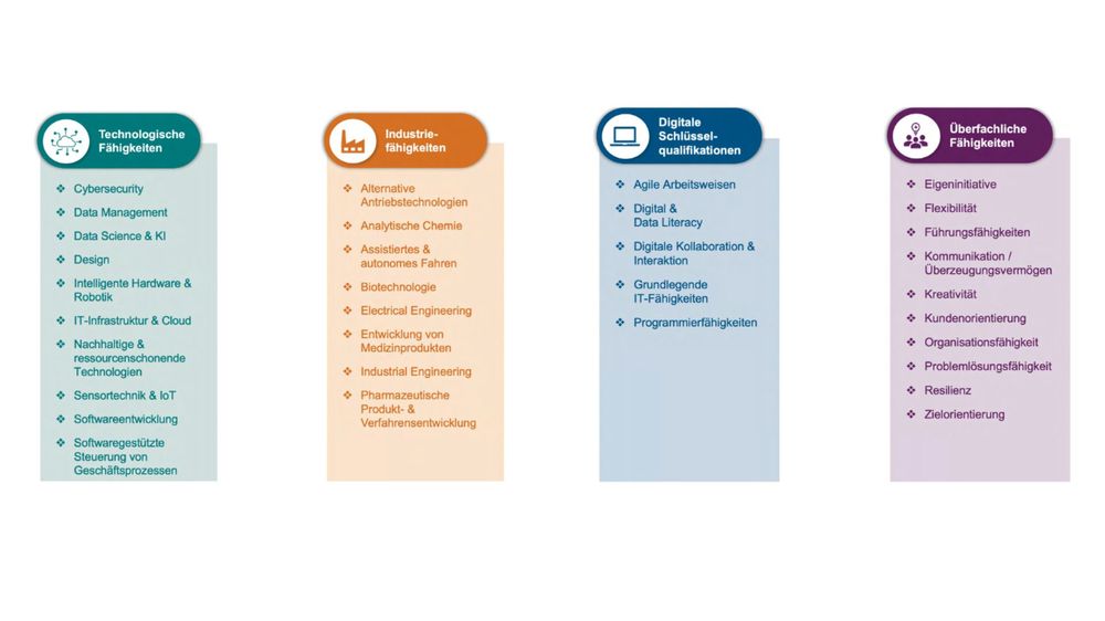 Abbildung 1: 33 Future-Skills-Cluster in vier Kategorien für Baden-Württemberg