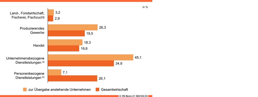 Wirtschaftsstruktur der zur Übergabe anstehenden Unternehmen